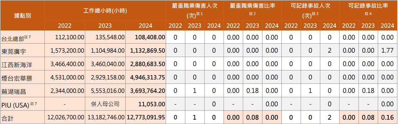 ▲ 員工職業傷害比率統計   (註 1：嚴重職業傷害指導致員工無法或難以於 6 個月內恢復至受傷前健康狀態之職業傷害，但排除死亡人數。 註 2：可記錄事故人數指該年度發生之所有職業傷害事件，包含嚴重職業傷害數量與職業傷害死亡數量。)