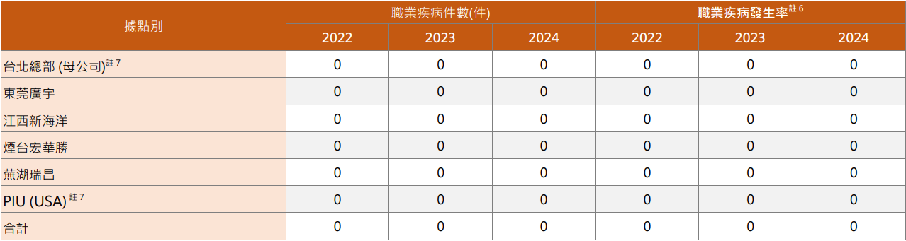 ▲ 員工職業傷害與職業病統計表
