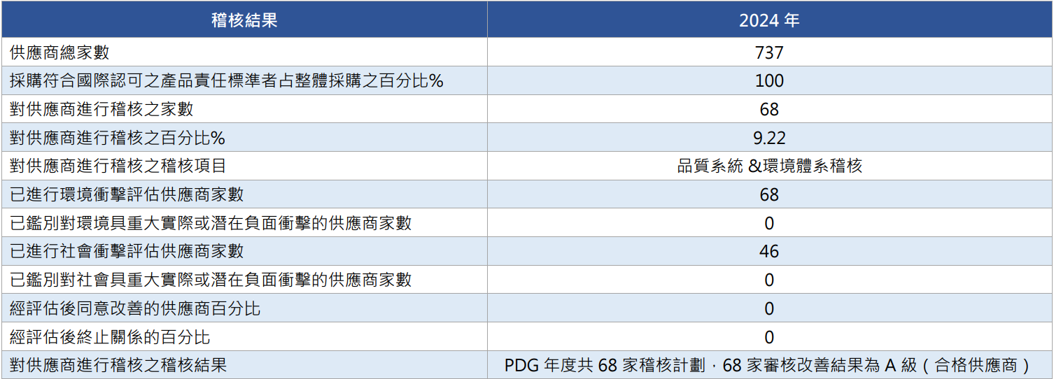 ▲ 2024 年供應商稽核結果