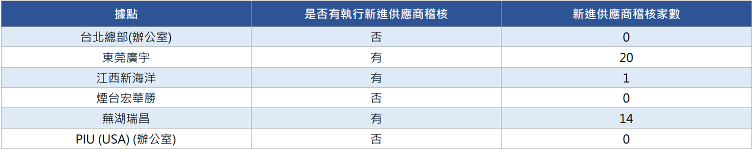 ▲  新進供應商稽核（2024 年）