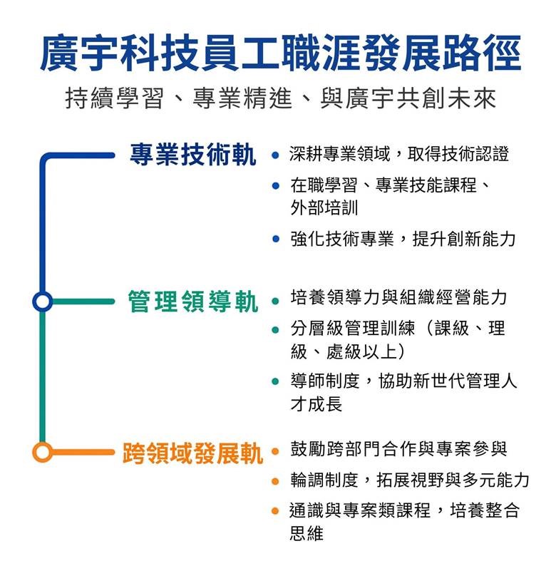 公司提供多軌制的職涯發展路徑，透過工作中與工作外的發展方法，使員工具備現職與次一職位的能力。   廣宇科技致力於建立一套系統化、透明且具前瞻性的職涯發展制度，結合教育訓練管理辦法，協助員工在專業技能、管理能力與跨領域素養上持續精進，實現個人職涯目標與企業永續發展的雙贏。