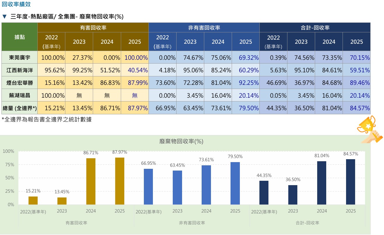 << 詳細內容請參閱：最新版 ESG永續報告書 章節：環境友善 >>